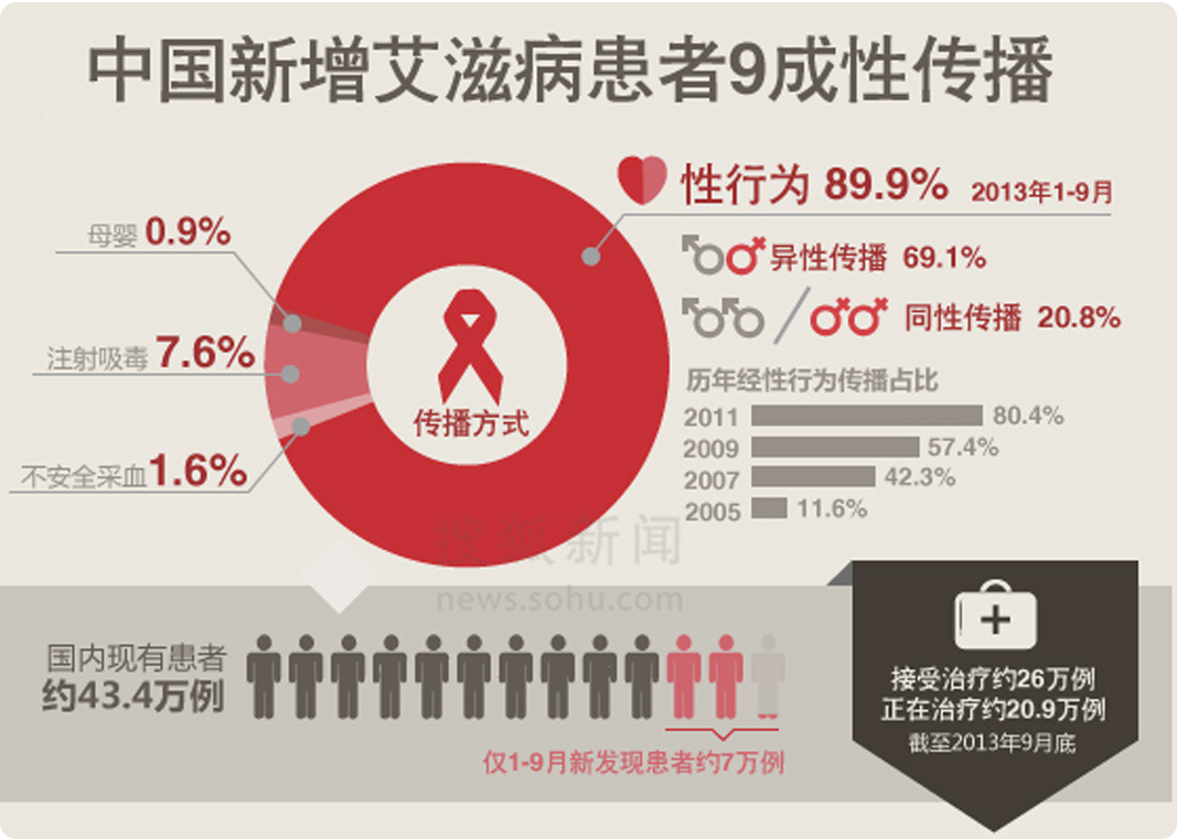 中国新增艾滋病患者9成为性传播