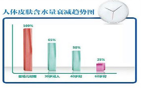 人体皮肤含水量衰减趋势图 